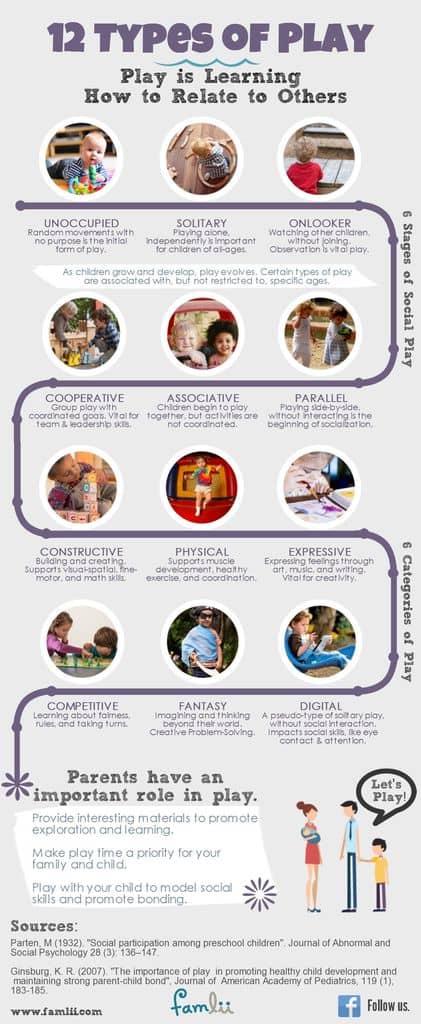 Types of Play Infographic with Parten Six Stages of Play