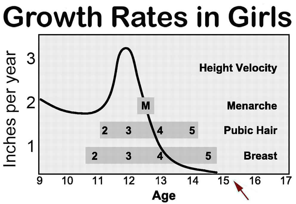 Growth Rate Chart for Girls by Age